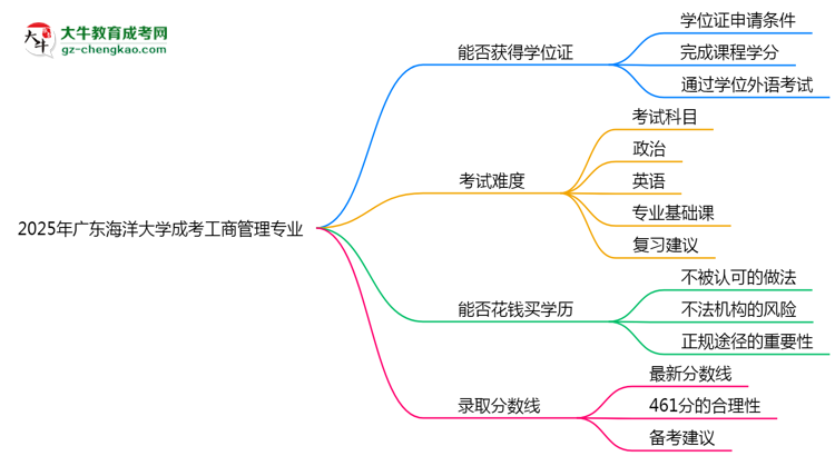 2025年廣東海洋大學(xué)成考工商管理專(zhuān)業(yè)能拿學(xué)位證嗎？思維導(dǎo)圖