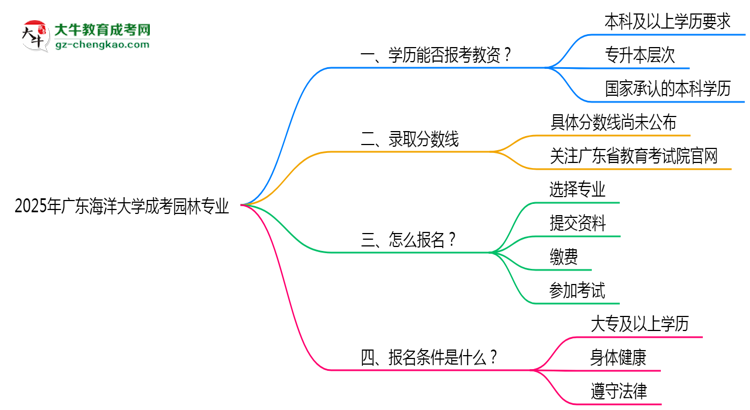 2025年廣東海洋大學成考園林專業(yè)學歷能報考教資嗎？思維導圖