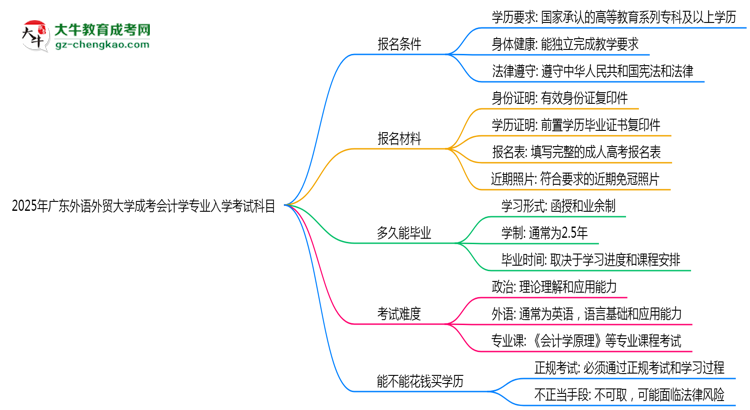 2025年廣東外語外貿(mào)大學(xué)成考會計學(xué)專業(yè)入學(xué)考試科目有哪些？思維導(dǎo)圖