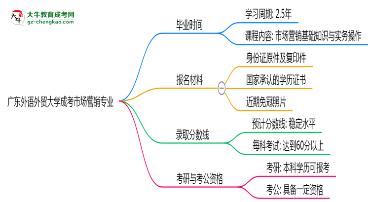 廣東外語外貿(mào)大學(xué)成考市場(chǎng)營銷專業(yè)需多久完成并拿證？（2025年新）思維導(dǎo)圖