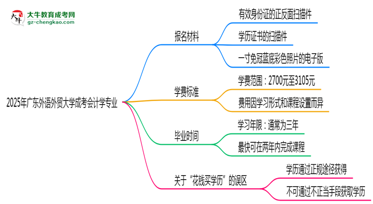 2025年廣東外語外貿(mào)大學(xué)成考會(huì)計(jì)學(xué)專業(yè)報(bào)名材料需要什么？思維導(dǎo)圖