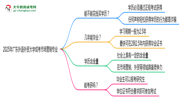 2025年廣東外語(yǔ)外貿(mào)大學(xué)成考市場(chǎng)營(yíng)銷專業(yè)學(xué)歷花錢能買到嗎？思維導(dǎo)圖