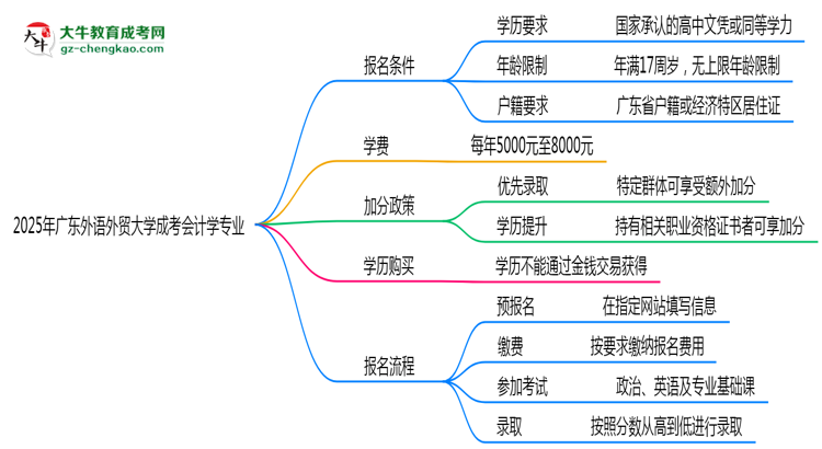 2025年廣東外語外貿(mào)大學成考會計學專業(yè)學歷花錢能買到嗎？思維導圖