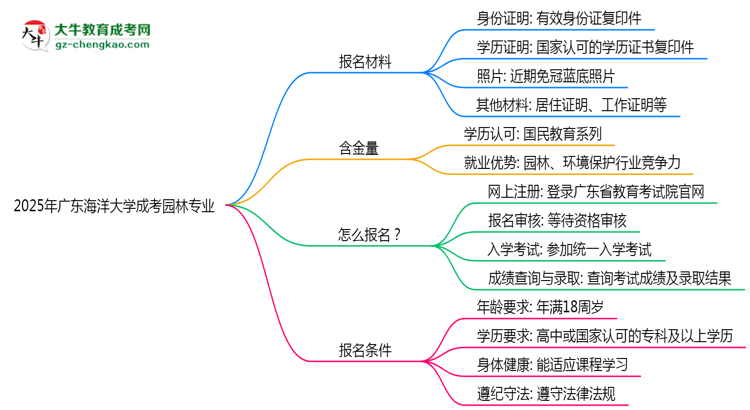 2025年廣東海洋大學(xué)成考園林專業(yè)報名材料需要什么？思維導(dǎo)圖