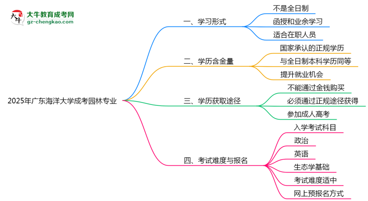 廣東海洋大學(xué)成考園林專業(yè)是全日制的嗎？（2025最新）思維導(dǎo)圖