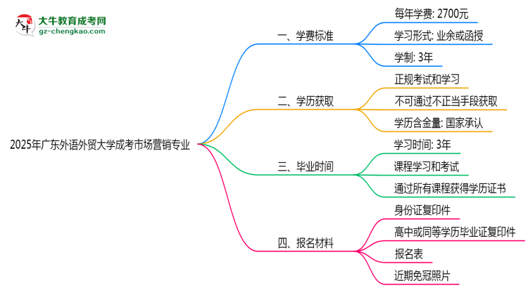 2025年廣東外語(yǔ)外貿(mào)大學(xué)成考市場(chǎng)營(yíng)銷專業(yè)最新學(xué)費(fèi)標(biāo)準(zhǔn)多少思維導(dǎo)圖