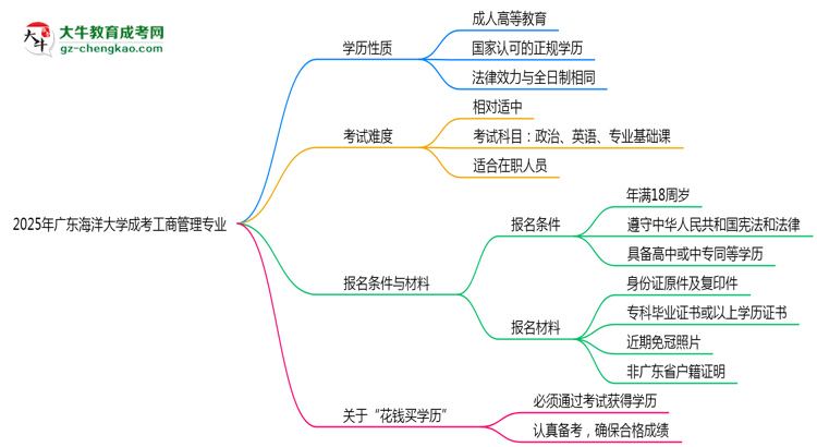 廣東海洋大學成考工商管理專業(yè)是全日制的嗎？（2025最新）思維導圖