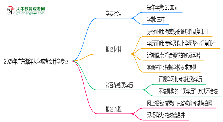 2025年廣東海洋大學(xué)成考會(huì)計(jì)學(xué)專(zhuān)業(yè)最新學(xué)費(fèi)標(biāo)準(zhǔn)多少思維導(dǎo)圖