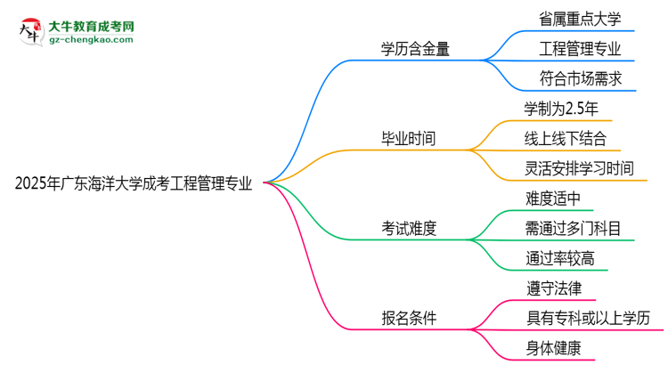 2025年廣東海洋大學(xué)成考工程管理專業(yè)學(xué)歷的含金量怎么樣？思維導(dǎo)圖