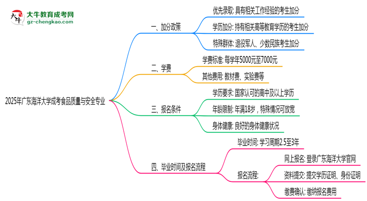 2025年廣東海洋大學(xué)成考食品質(zhì)量與安全專業(yè)最新加分政策及條件思維導(dǎo)圖