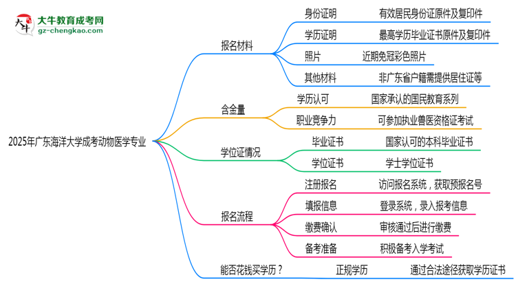 2025年廣東海洋大學(xué)成考動物醫(yī)學(xué)專業(yè)報名材料需要什么？思維導(dǎo)圖