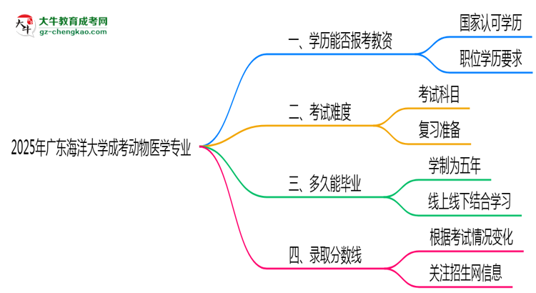 2025年廣東海洋大學(xué)成考動(dòng)物醫(yī)學(xué)專業(yè)學(xué)歷能報(bào)考教資嗎？思維導(dǎo)圖