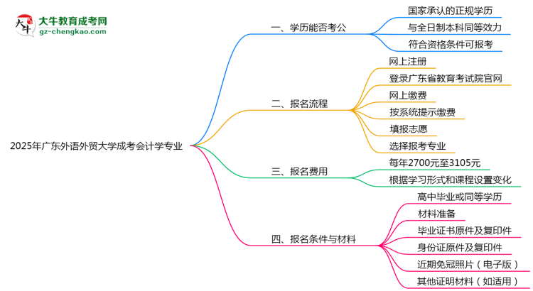 廣東外語(yǔ)外貿(mào)大學(xué)2025年成考會(huì)計(jì)學(xué)專業(yè)學(xué)歷能考公嗎？思維導(dǎo)圖