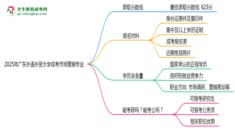 2025年廣東外語外貿(mào)大學(xué)成考市場(chǎng)營(yíng)銷專業(yè)錄取分?jǐn)?shù)線是多少？思維導(dǎo)圖