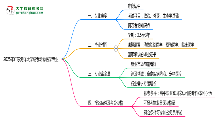 2025年廣東海洋大學(xué)成考動(dòng)物醫(yī)學(xué)專業(yè)難不難？思維導(dǎo)圖