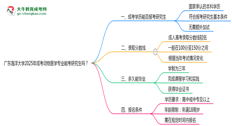 廣東海洋大學(xué)2025年成考動物醫(yī)學(xué)專業(yè)能考研究生嗎？思維導(dǎo)圖