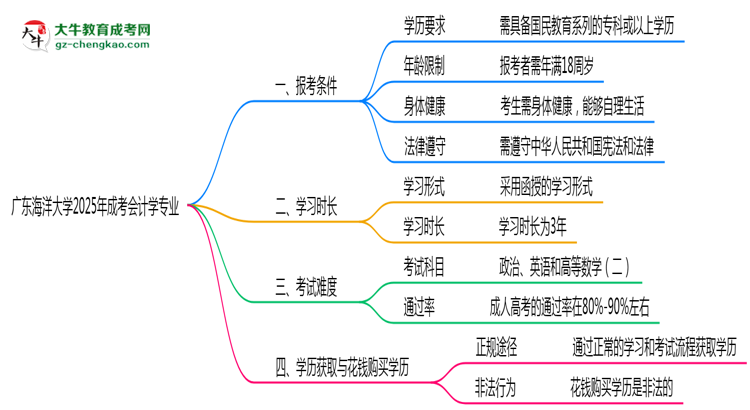 廣東海洋大學(xué)2025年成考會(huì)計(jì)學(xué)專業(yè)報(bào)考條件是什么思維導(dǎo)圖