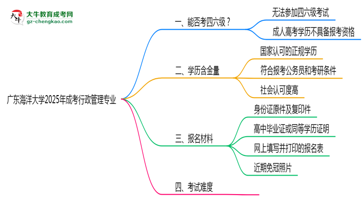 廣東海洋大學(xué)2025年成考行政管理專業(yè)生可不可以考四六級？思維導(dǎo)圖