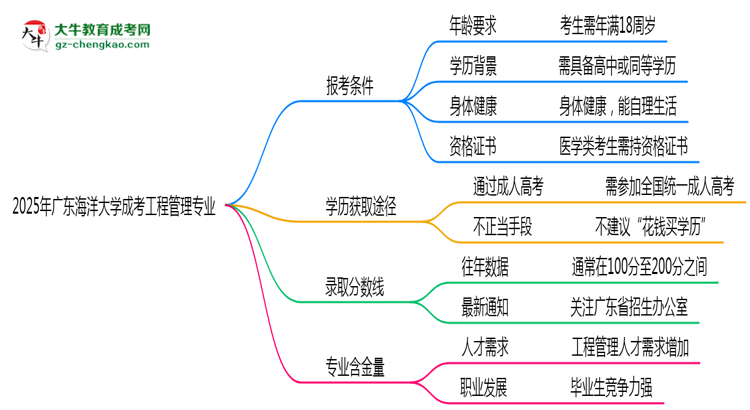 廣東海洋大學2025年成考工程管理專業(yè)報考條件是什么思維導圖