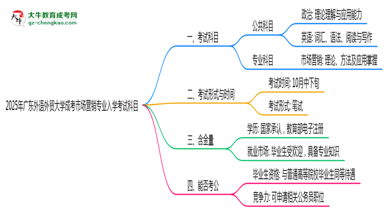 2025年廣東外語(yǔ)外貿(mào)大學(xué)成考市場(chǎng)營(yíng)銷(xiāo)專(zhuān)業(yè)入學(xué)考試科目有哪些？思維導(dǎo)圖