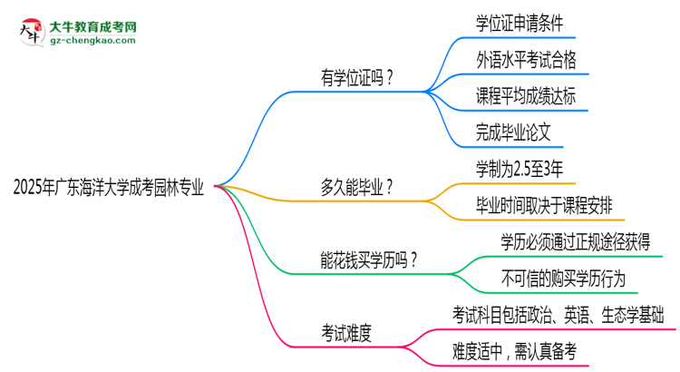 2025年廣東海洋大學(xué)成考園林專業(yè)能拿學(xué)位證嗎？思維導(dǎo)圖