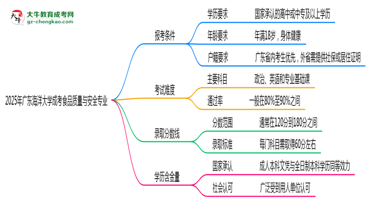 廣東海洋大學(xué)2025年成考食品質(zhì)量與安全專業(yè)報考條件是什么思維導(dǎo)圖