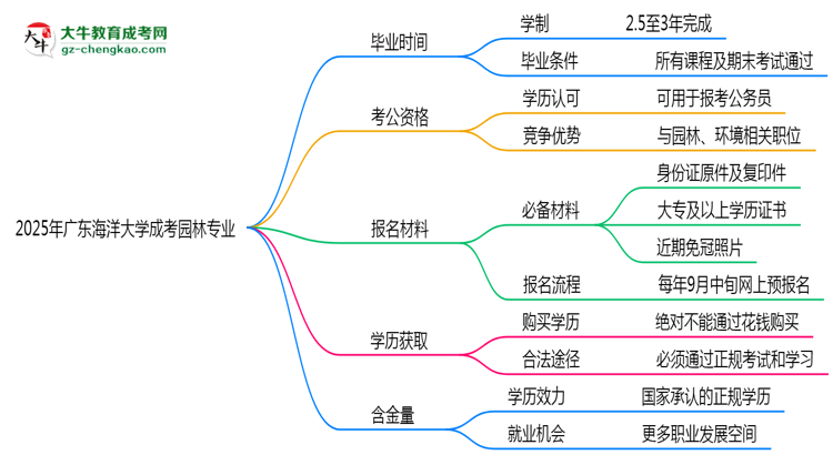 廣東海洋大學成考園林專業(yè)需多久完成并拿證？（2025年新）思維導圖