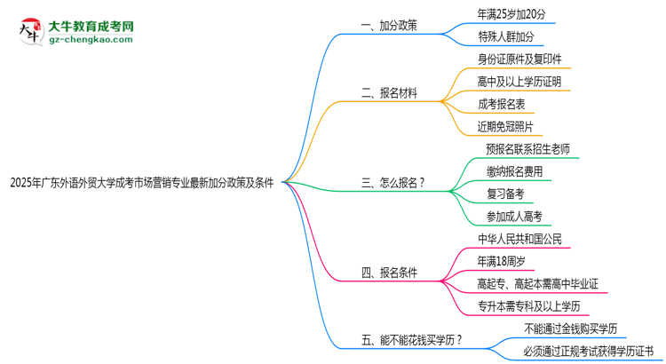 2025年廣東外語外貿(mào)大學(xué)成考市場(chǎng)營銷專業(yè)最新加分政策及條件思維導(dǎo)圖