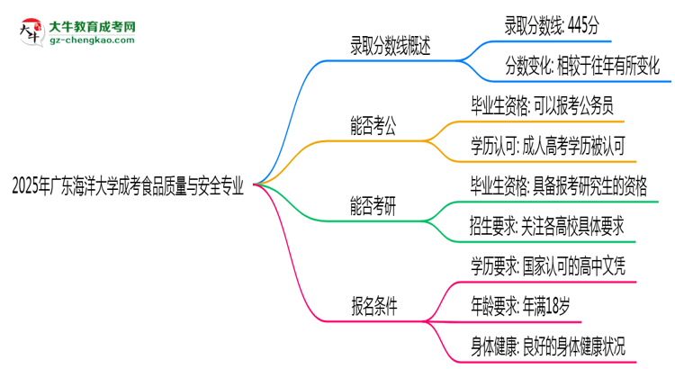 2025年廣東海洋大學(xué)成考食品質(zhì)量與安全專業(yè)錄取分?jǐn)?shù)線是多少？思維導(dǎo)圖