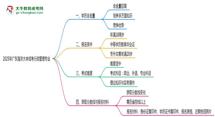 2025年廣東海洋大學(xué)成考行政管理專業(yè)學(xué)歷的含金量怎么樣？思維導(dǎo)圖