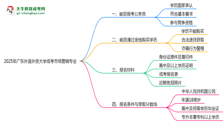 廣東外語外貿(mào)大學(xué)2025年成考市場(chǎng)營(yíng)銷專業(yè)學(xué)歷能考公嗎？思維導(dǎo)圖