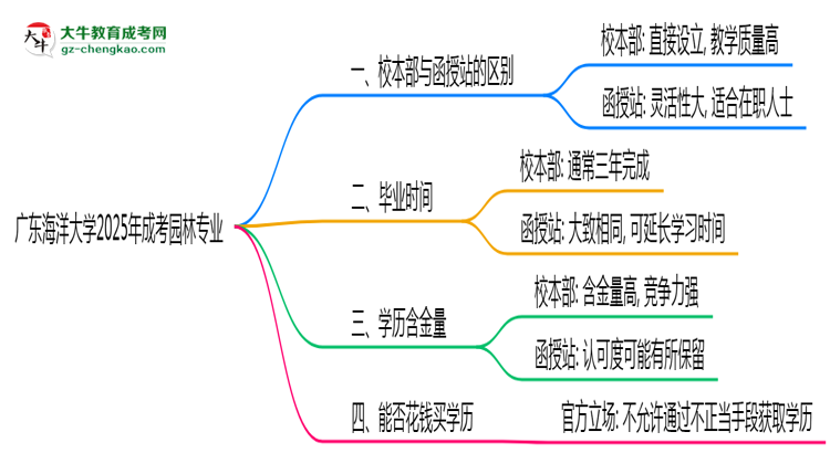 廣東海洋大學(xué)2025年成考園林專業(yè)校本部和函授站哪個(gè)更好？思維導(dǎo)圖