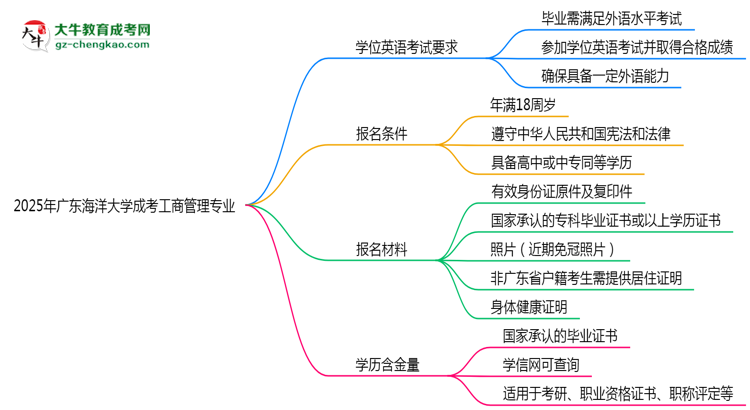 2025年廣東海洋大學(xué)成考工商管理專業(yè)要考學(xué)位英語(yǔ)嗎？思維導(dǎo)圖