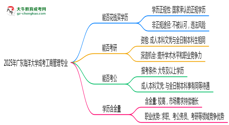 2025年廣東海洋大學(xué)成考工商管理專業(yè)學(xué)歷花錢能買到嗎？思維導(dǎo)圖