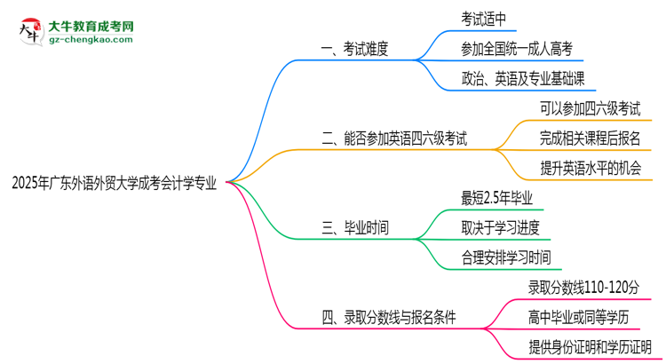 廣東外語(yǔ)外貿(mào)大學(xué)2025年成考會(huì)計(jì)學(xué)專業(yè)生可不可以考四六級(jí)？思維導(dǎo)圖