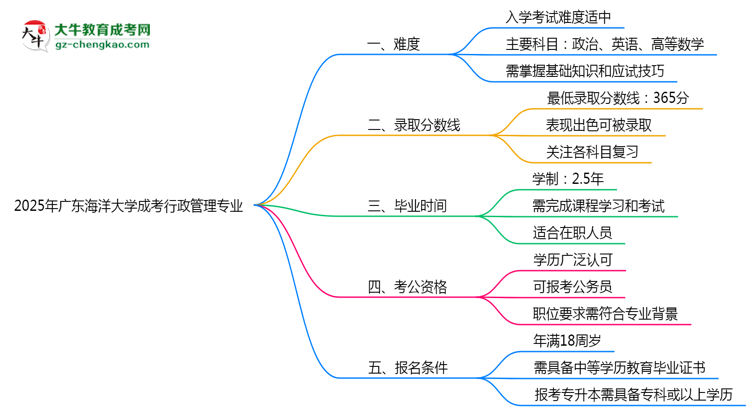 2025年廣東海洋大學(xué)成考行政管理專業(yè)難不難？思維導(dǎo)圖