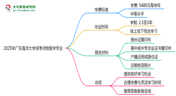 2025年廣東海洋大學(xué)成考動物醫(yī)學(xué)專業(yè)最新學(xué)費標準多少思維導(dǎo)圖