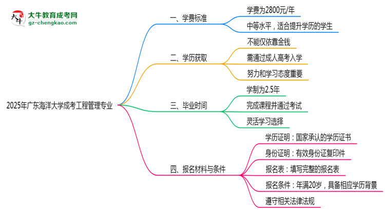 2025年廣東海洋大學(xué)成考工程管理專業(yè)最新學(xué)費標準多少思維導(dǎo)圖