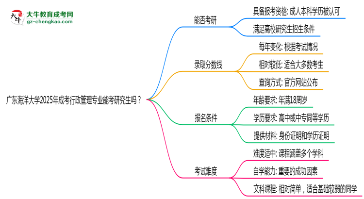 廣東海洋大學(xué)2025年成考行政管理專業(yè)能考研究生嗎？思維導(dǎo)圖