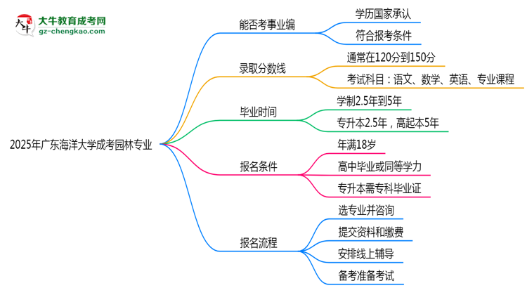 2025年廣東海洋大學(xué)成考園林專業(yè)能考事業(yè)編嗎？思維導(dǎo)圖