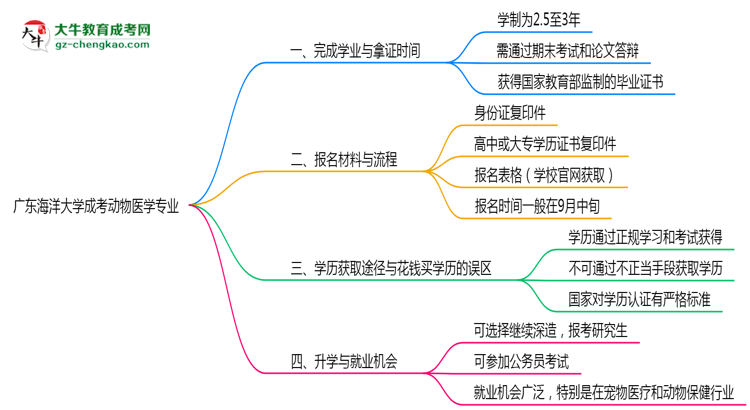 廣東海洋大學(xué)成考動(dòng)物醫(yī)學(xué)專業(yè)需多久完成并拿證？（2025年新）思維導(dǎo)圖