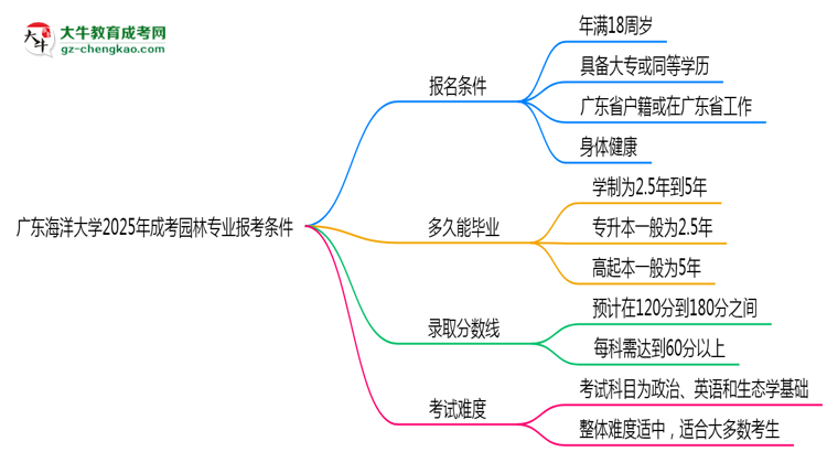 廣東海洋大學(xué)2025年成考園林專(zhuān)業(yè)報(bào)考條件是什么思維導(dǎo)圖