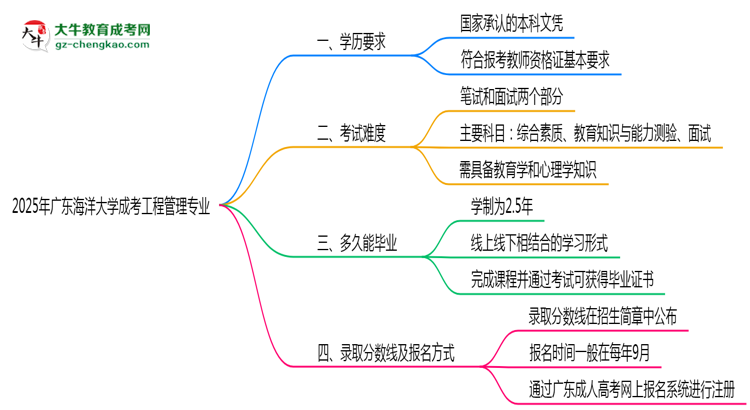 2025年廣東海洋大學成考工程管理專業(yè)學歷能報考教資嗎？思維導圖