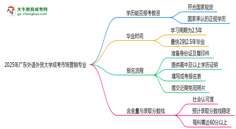 2025年廣東外語外貿(mào)大學(xué)成考市場營銷專業(yè)學(xué)歷能報考教資嗎？思維導(dǎo)圖