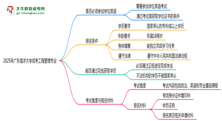 2025年廣東海洋大學(xué)成考工程管理專業(yè)要考學(xué)位英語嗎？思維導(dǎo)圖