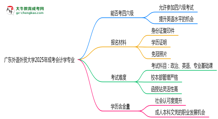 廣東外語外貿(mào)大學(xué)2025年成考會計學(xué)專業(yè)校本部和函授站哪個更好？思維導(dǎo)圖