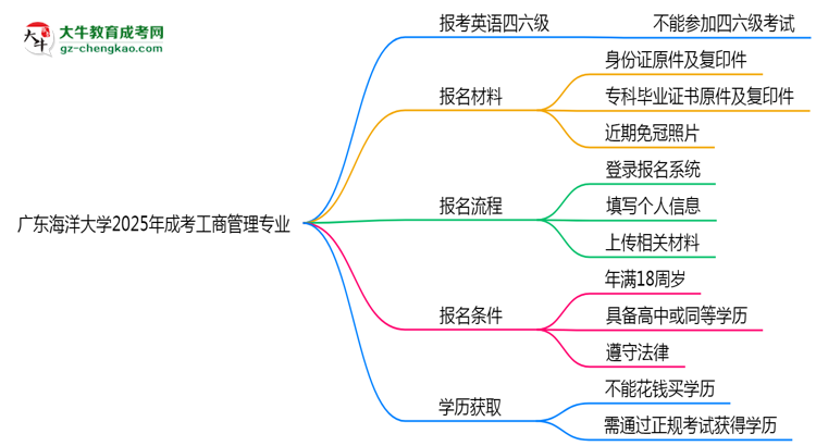 廣東海洋大學(xué)2025年成考工商管理專業(yè)生可不可以考四六級？思維導(dǎo)圖