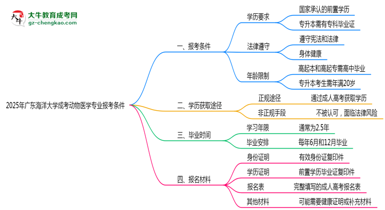 廣東海洋大學(xué)2025年成考動(dòng)物醫(yī)學(xué)專業(yè)報(bào)考條件是什么思維導(dǎo)圖