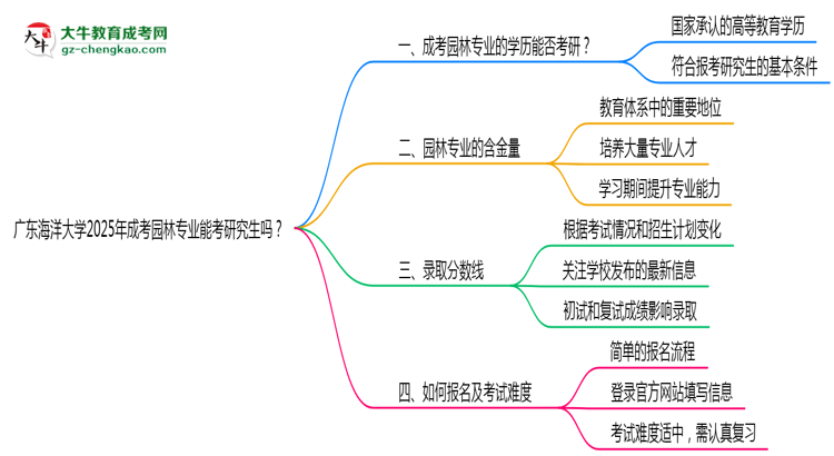 廣東海洋大學(xué)2025年成考園林專業(yè)能考研究生嗎？思維導(dǎo)圖