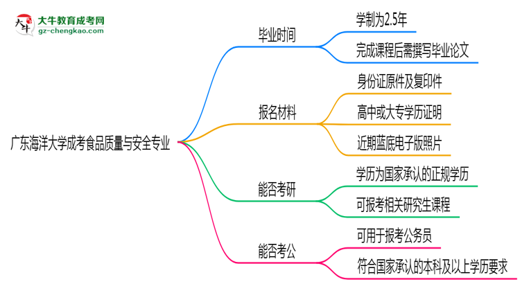 廣東海洋大學(xué)成考食品質(zhì)量與安全專業(yè)需多久完成并拿證？（2025年新）思維導(dǎo)圖